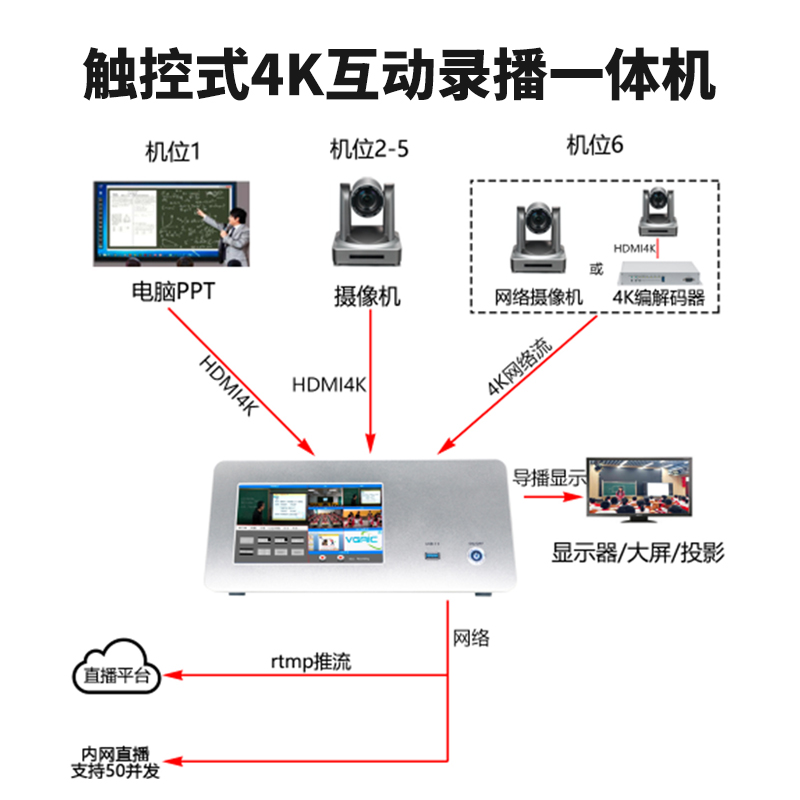 T980H5 6機位4K/30幀HDMI互動錄播機連接圖